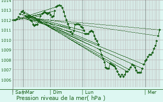 Graphe de la pression atmosphrique prvue pour Jouarre