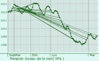 Graphe de la pression atmosphrique prvue pour Ecques