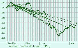 Graphe de la pression atmosphrique prvue pour Renneval