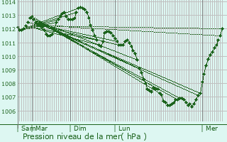 Graphe de la pression atmosphrique prvue pour Toussus-le-Noble