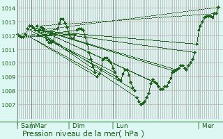 Graphe de la pression atmosphrique prvue pour Le Pontet