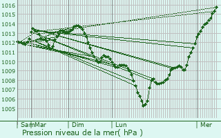 Graphe de la pression atmosphrique prvue pour Bourg-en-Bresse