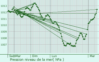 Graphe de la pression atmosphrique prvue pour Langres