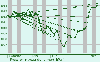 Graphe de la pression atmosphrique prvue pour Mondragon