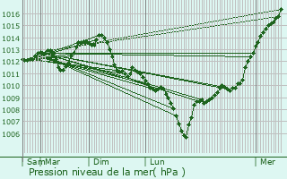 Graphe de la pression atmosphrique prvue pour Saint-tienne