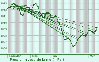 Graphe de la pression atmosphrique prvue pour Souilly