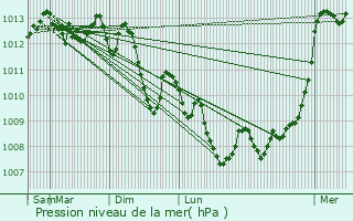 Graphe de la pression atmosphrique prvue pour Esparron-de-Verdon