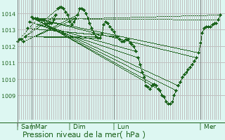 Graphe de la pression atmosphrique prvue pour Saint-Brieuc