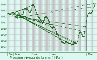 Graphe de la pression atmosphrique prvue pour Mache