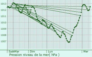 Graphe de la pression atmosphrique prvue pour La Londe-les-Maures