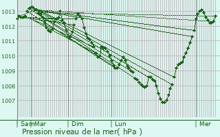 Graphe de la pression atmosphrique prvue pour Sollis-Toucas