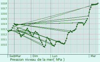 Graphe de la pression atmosphrique prvue pour Auch