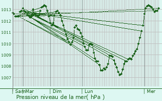 Graphe de la pression atmosphrique prvue pour Moustiers-Sainte-Marie