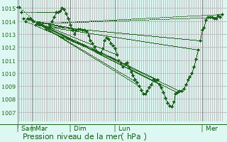 Graphe de la pression atmosphrique prvue pour Embrun