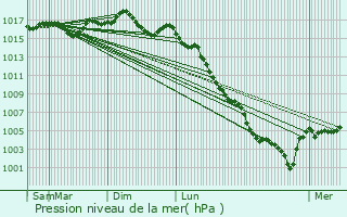 Graphe de la pression atmosphrique prvue pour Aussillon