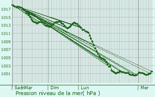 Graphe de la pression atmosphrique prvue pour Gastines