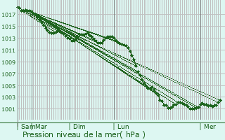 Graphe de la pression atmosphrique prvue pour Saint-Christophe-du-Luat