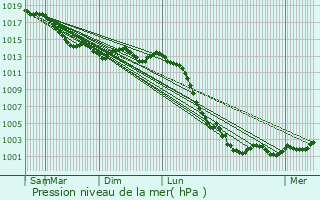 Graphe de la pression atmosphrique prvue pour Voutr