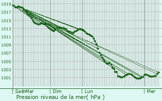 Graphe de la pression atmosphrique prvue pour Ambrires-les-Valles