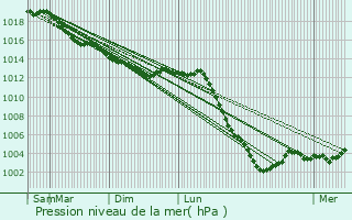 Graphe de la pression atmosphrique prvue pour Le Plessis-Trvise