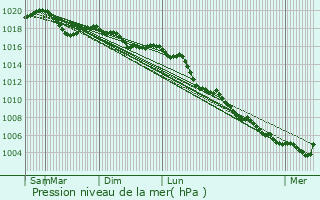 Graphe de la pression atmosphrique prvue pour Cranves-Sales