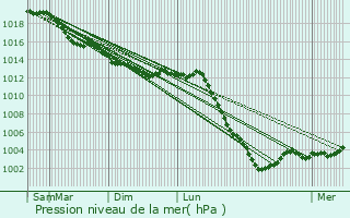 Graphe de la pression atmosphrique prvue pour Chaville