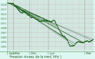 Graphe de la pression atmosphrique prvue pour Vernon