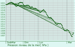 Graphe de la pression atmosphrique prvue pour Puy-Saint-Eusbe