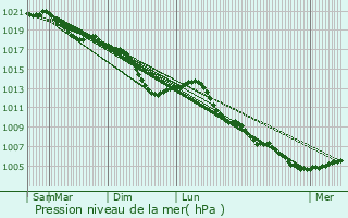 Graphe de la pression atmosphrique prvue pour Hassel