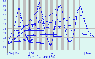 Graphique des tempratures prvues pour Mons