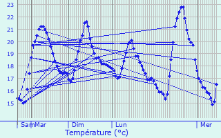 Graphique des tempratures prvues pour Sari-Solenzara