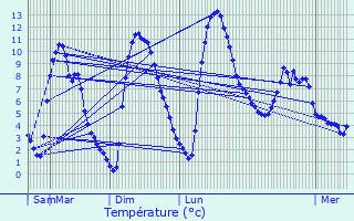 Graphique des tempratures prvues pour Bourg-Saint-Maurice