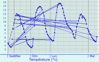 Graphique des tempratures prvues pour Embrun