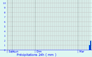 Graphique des précipitations prvues pour Bernwiller