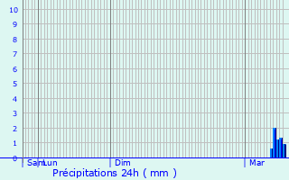 Graphique des précipitations prvues pour Rubrouck