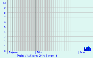 Graphique des précipitations prvues pour Dicy