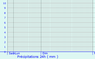 Graphique des précipitations prvues pour Villanueva del Ro y Minas