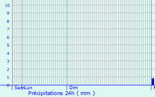 Graphique des précipitations prvues pour San Don di Piave