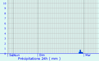 Graphique des précipitations prvues pour Valbonne