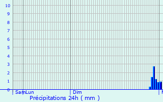 Graphique des précipitations prvues pour Castelcovati