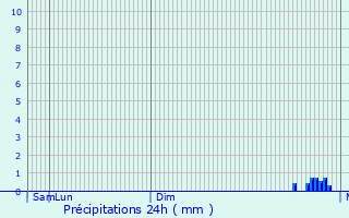 Graphique des précipitations prvues pour Bad Knig