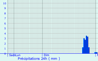 Graphique des précipitations prvues pour Weilmnster