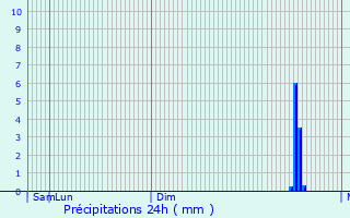 Graphique des précipitations prvues pour Jhlingen