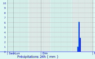 Graphique des précipitations prvues pour Porz am Rhein