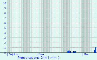 Graphique des précipitations prvues pour Gu-d