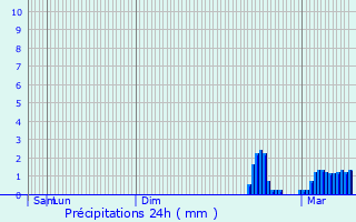 Graphique des précipitations prvues pour Lorient