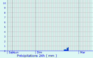 Graphique des précipitations prvues pour Imbringen