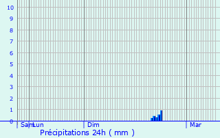 Graphique des précipitations prvues pour Altlinster