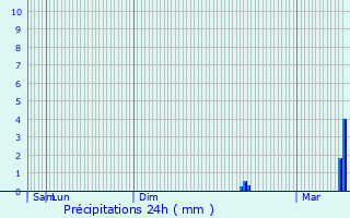 Graphique des précipitations prvues pour Siersthal