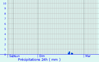 Graphique des précipitations prvues pour Neudorf